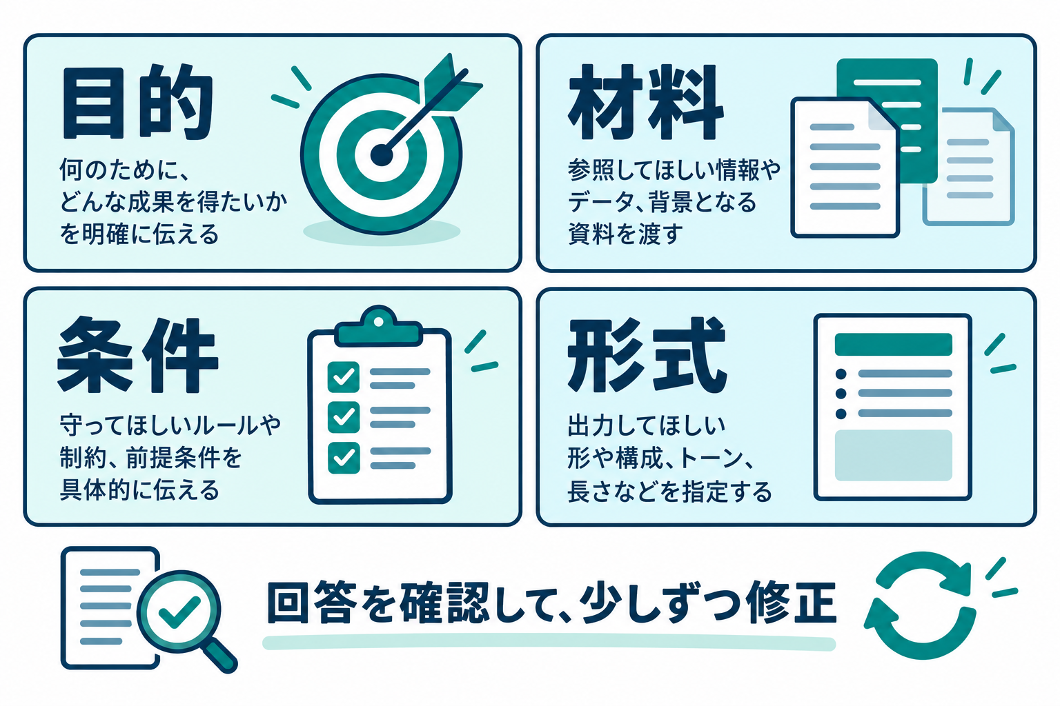 ChatGPTへの指示を目的・材料・条件・形式の4項目に分け、回答を確認して修正する図解