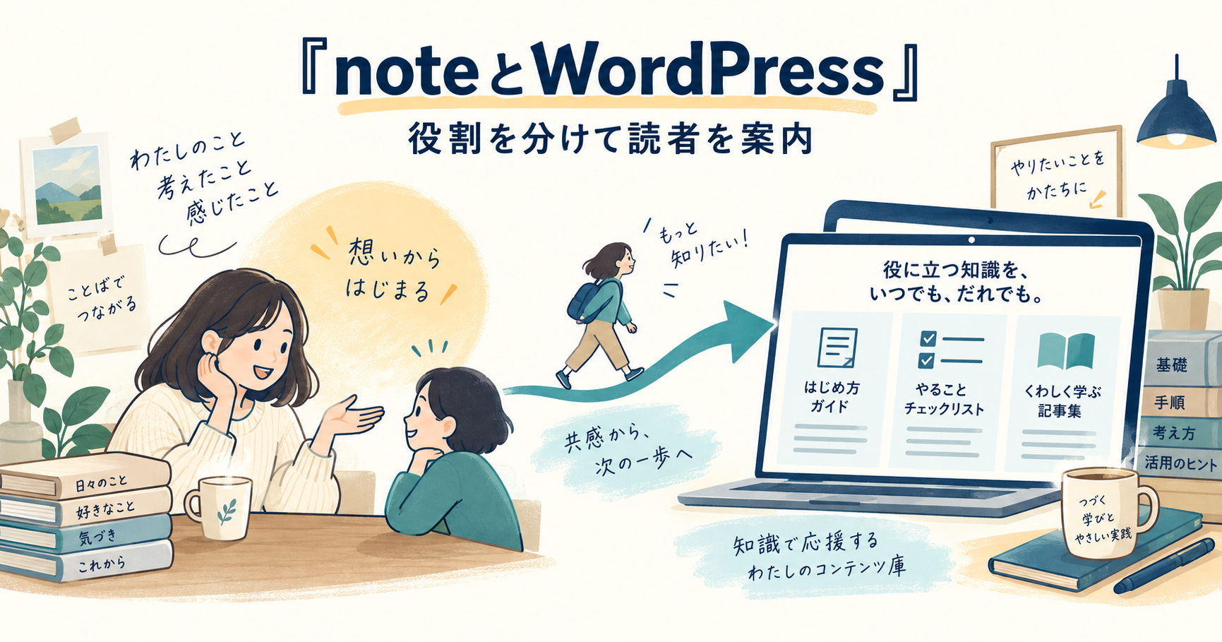 noteで考え方を伝え、WordPressで手順や確認表へ案内する役割分担の図