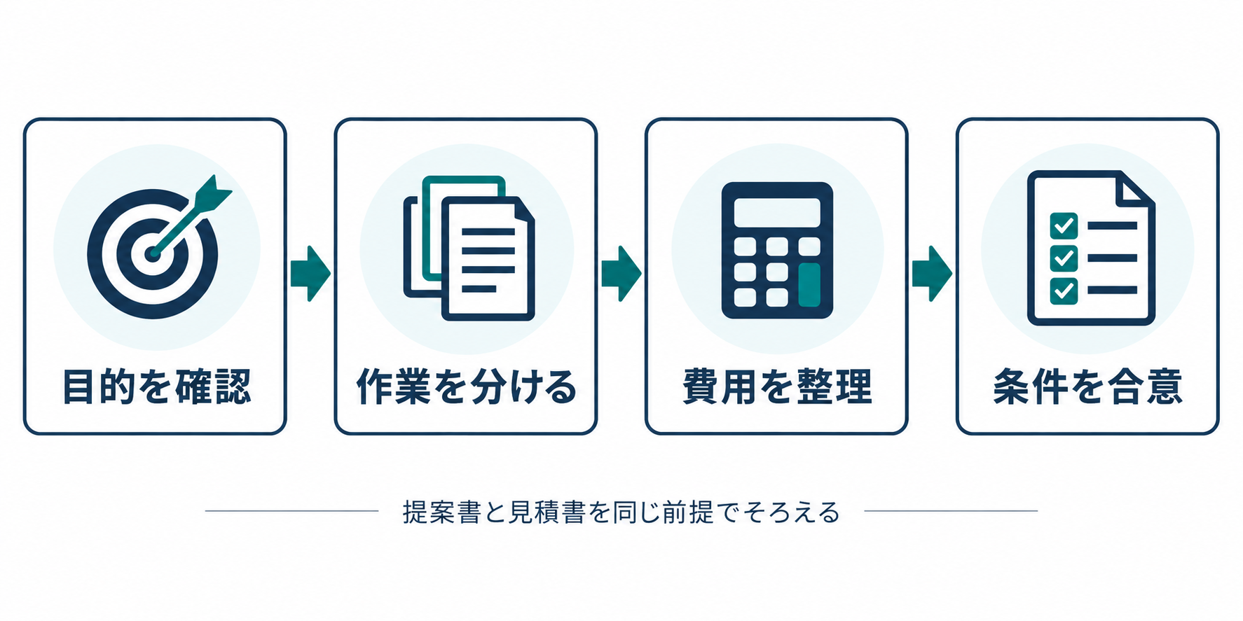 目的を確認し、作業を分け、費用を整理して条件を合意する4つの手順