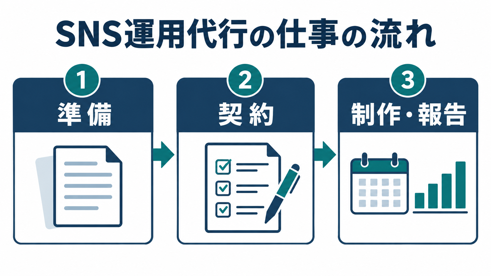 SNS運用代行を準備、契約、制作・報告の順で進める流れ