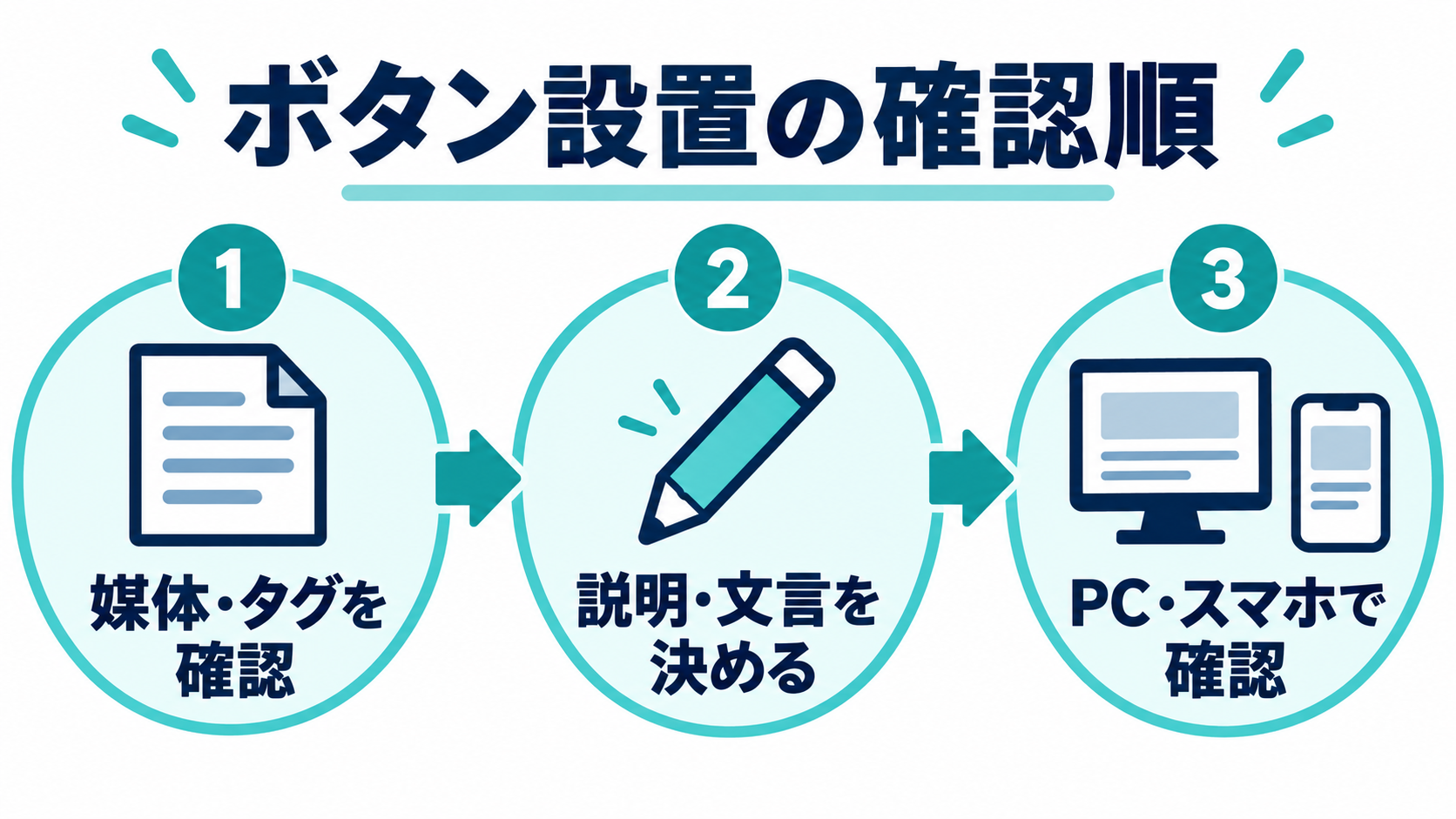 媒体と広告タグ、説明とボタン文言、PCとスマートフォン表示の順に確認する流れ